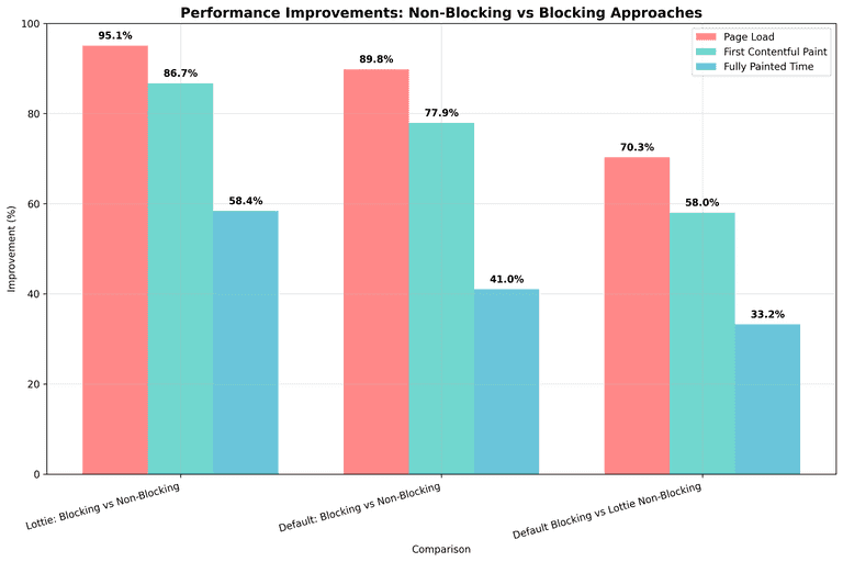 Improvement Chart