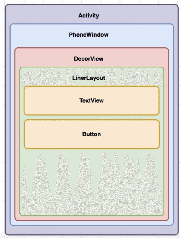 DecorView will contain both our SplashView and ContentView