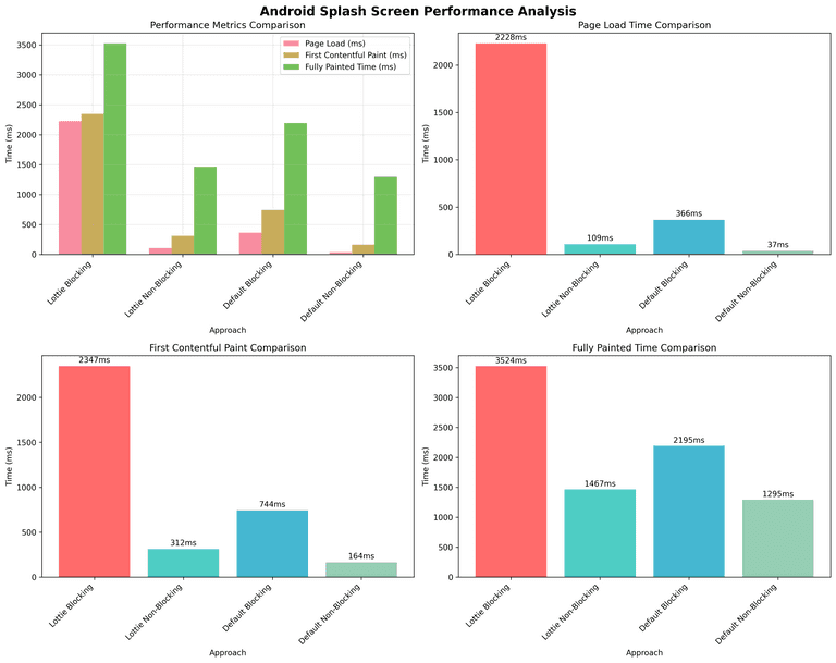 Performance Comparison